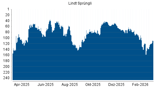BOTSI®-Advisor Hochstufung Lindt & Sprüngli Partizipationsschein von Rang 120 auf ...