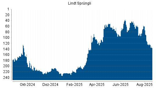 BOTSI®-Advisor Hochstufung Lindt & Sprüngli Partizipationsschein von Rang 72 auf ...