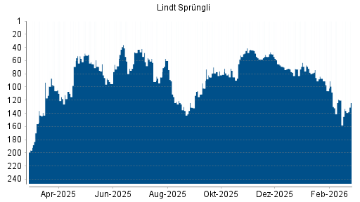 BOTSI®-Advisor Abstufung Lindt & Sprüngli Partizipationsschein von Rang 80 auf ...