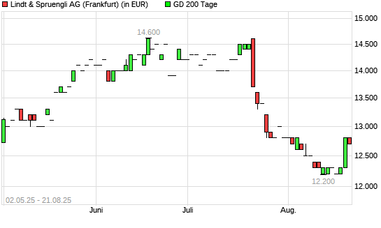 Lindt & Sprüngli Partizipationsschein-Aktie &uuml;ber 200-Tage-Linie