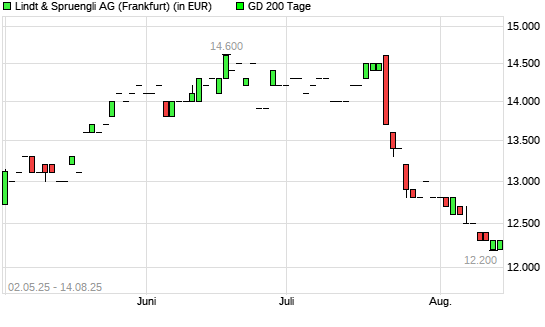 Lindt & Sprüngli Partizipationsschein-Aktie unter 200-Tage-Linie