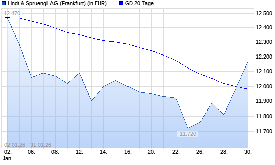Lindt & Sprüngli Partizipationsschein-Aktie &uuml;ber 20-Tage-Linie