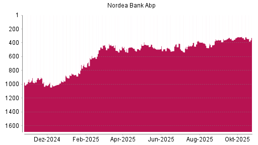 BOTSI®-Advisor Hochstufung Nordea Bank Abp von Rang 338 auf ...