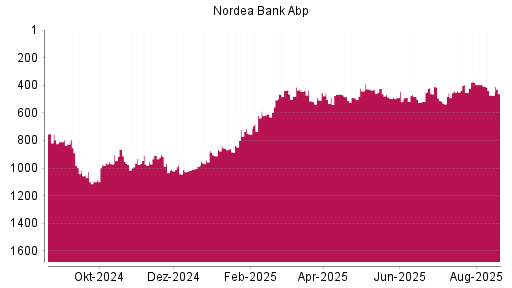 BOTSI®-Advisor Hochstufung Nordea Bank Abp von Rang 787 auf Rang 751