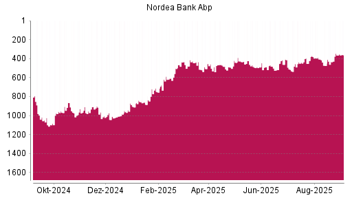 BOTSI®-Advisor Hochstufung Nordea Bank Abp von Rang 456 auf ...