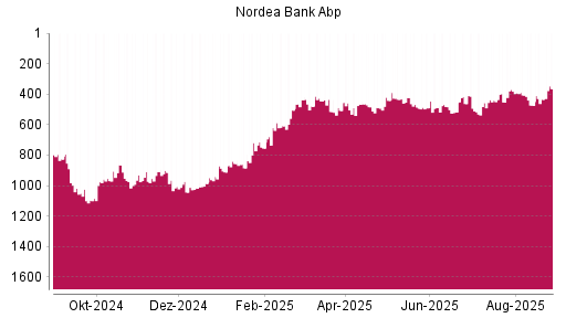 BOTSI®-Advisor Hochstufung Nordea Bank Abp von Rang 1097 auf ...