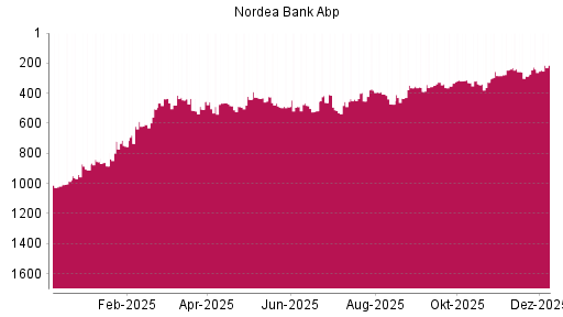 BOTSI®-Advisor Abstufung Nordea Bank Abp von Rang 1006 auf Rang 1043