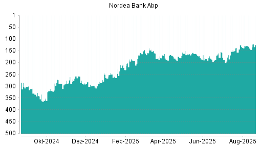 BOTSI®-Advisor Abstufung Nordea Bank Abp von Rang 258 auf Rang 291