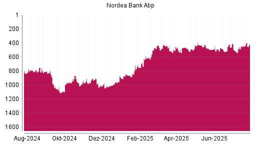 BOTSI®-Advisor Abstufung Nordea Bank Abp von Rang 485 auf ...