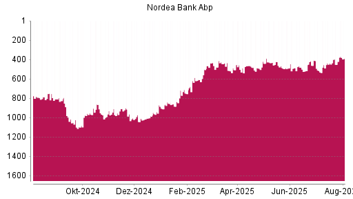 BOTSI®-Advisor Hochstufung Nordea Bank Abp von Rang 452 auf ...