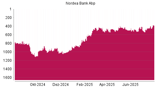 BOTSI®-Advisor Hochstufung Nordea Bank Abp von Rang 452 auf ...