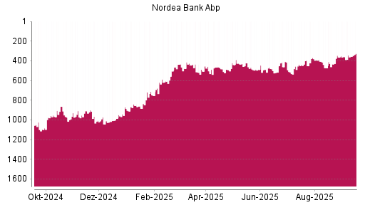 BOTSI®-Advisor Hochstufung Nordea Bank Abp von Rang 364 auf Rang 361