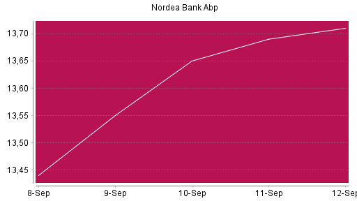 BOTSI®-Advisor Hochstufung Nordea Bank Abp von Rang 507 auf ...