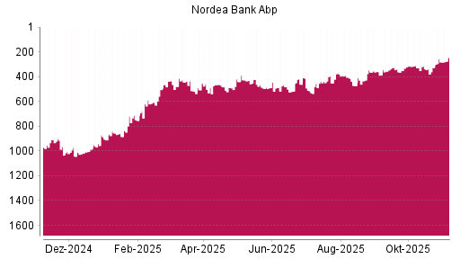 BOTSI®-Advisor Hochstufung Nordea Bank Abp von Rang 356 auf ...