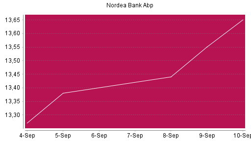 BOTSI®-Advisor Hochstufung Nordea Bank Abp von Rang 473 auf ...