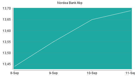 BOTSI®-Advisor Abstufung Nordea Bank Abp von Rang 21 auf Rang 31