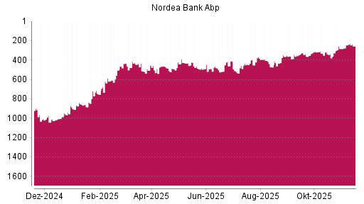 BOTSI®-Advisor Abstufung Nordea Bank Abp von Rang 406 auf ...