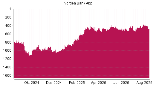 BOTSI®-Advisor Abstufung Nordea Bank Abp von Rang 381 auf ...