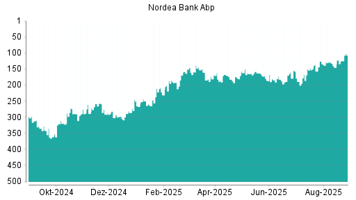 BOTSI®-Advisor Abstufung Nordea Bank Abp von Rang 87 auf Rang 90