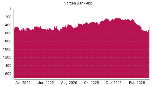 BOTSI®-Advisor Hochstufung Nordea Bank Abp von Rang 542 auf ...