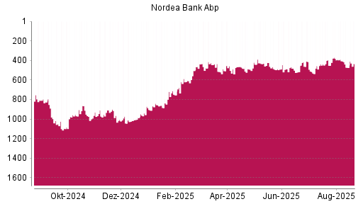 BOTSI®-Advisor Abstufung Nordea Bank Abp von Rang 462 auf ...