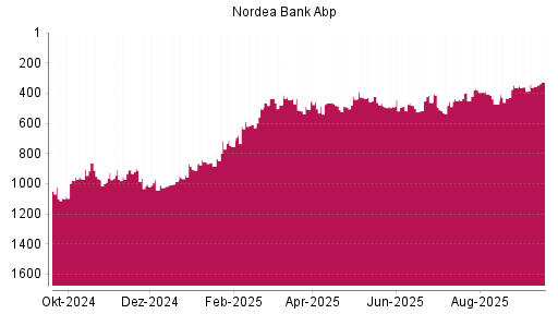 BOTSI®-Advisor Abstufung Nordea Bank Abp von Rang 406 auf ...