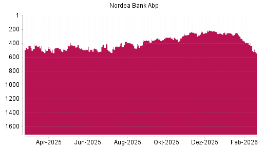 BOTSI®-Advisor Abstufung Nordea Bank Abp von Rang 439 auf ...