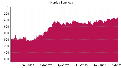 BOTSI®-Advisor Abstufung Nordea Bank Abp von Rang 406 auf ...