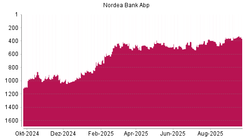 BOTSI®-Advisor Hochstufung Nordea Bank Abp von Rang 361 auf ...