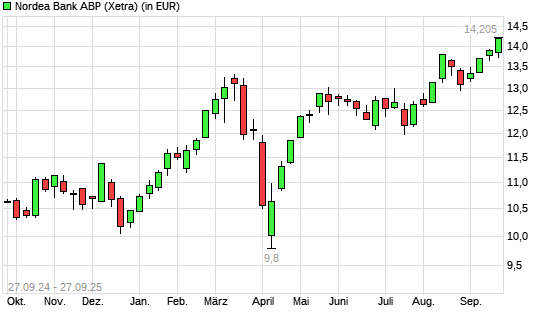 Nordea Bank Abp-Aktie mit neuem All-Time-High
