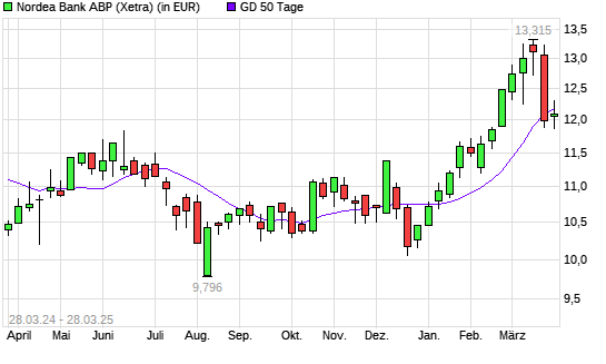 Nordea Bank Abp-Aktie unter 50-Tage-Linie