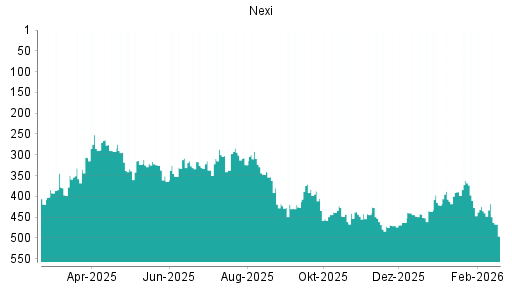 BOTSI®-Advisor Abstufung Nexi von Rang 435 auf ...