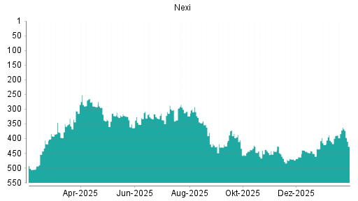 BOTSI®-Advisor Abstufung Nexi von Rang 292 auf ...
