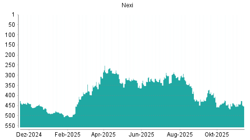 BOTSI®-Advisor Abstufung Nexi von Rang 418 auf Rang 419