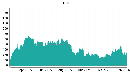 BOTSI®-Advisor Hochstufung Nexi von Rang 443 auf ...