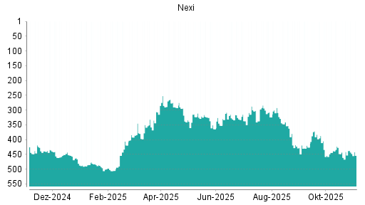 BOTSI®-Advisor Abstufung Nexi von Rang 441 auf ...