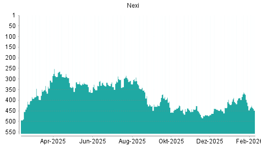 BOTSI®-Advisor Abstufung Nexi von Rang 427 auf ...