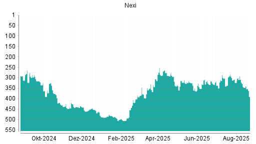 BOTSI®-Advisor Hochstufung Nexi von Rang 262 auf Rang 248