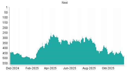 BOTSI®-Advisor Abstufung Nexi von Rang 453 auf ...