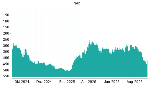 BOTSI®-Advisor Abstufung Nexi von Rang 418 auf Rang 419