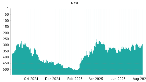 BOTSI®-Advisor Hochstufung Nexi von Rang 219 auf Rang 198