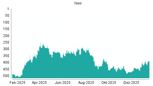 BOTSI®-Advisor Hochstufung Nexi von Rang 373 auf Rang 363