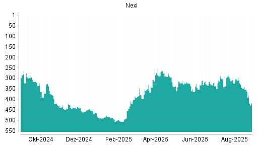 BOTSI®-Advisor Abstufung Nexi von Rang 349 auf Rang 373