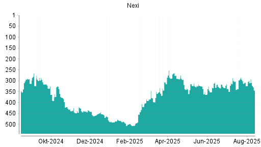 BOTSI®-Advisor Hochstufung Nexi von Rang 238 auf Rang 219