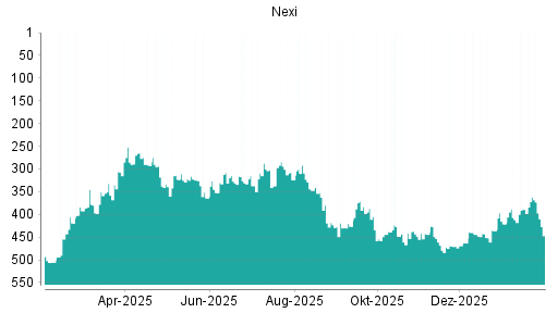 BOTSI®-Advisor Abstufung Nexi von Rang 308 auf ...