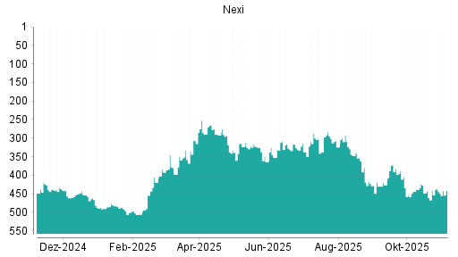 BOTSI®-Advisor Abstufung Nexi von Rang 441 auf ...