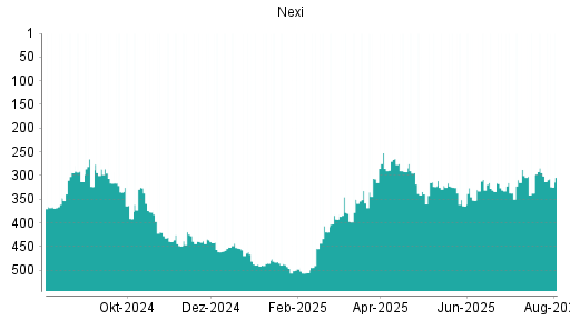 BOTSI®-Advisor Abstufung Nexi von Rang 294 auf ...