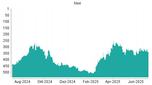 BOTSI®-Advisor Hochstufung Nexi von Rang 323 auf ...