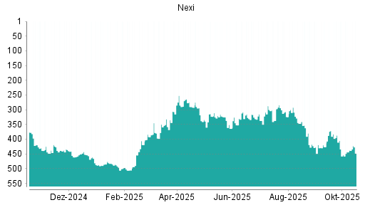 BOTSI®-Advisor Abstufung Nexi von Rang 362 auf ...