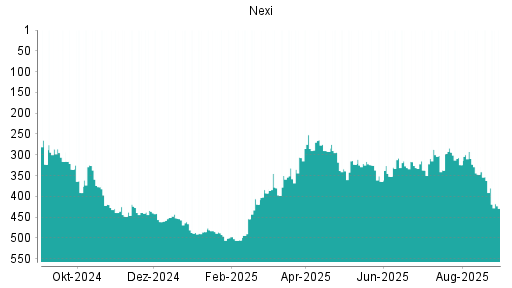BOTSI®-Advisor Abstufung Nexi von Rang 362 auf ...